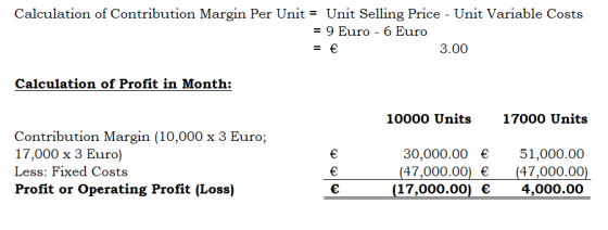 Calculation of Contribution Margin Per Unit = Unit Selling Price - Unit Variable Costs = 9 Euro - 6 Euro = € 3.00 Calculation