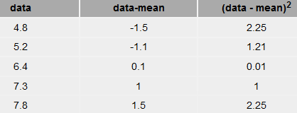 2 (data - mean) 2.25 1.21 0.01 data-mean data 4.8 5.2 6.4 7.3 7.8 0.1 1.5