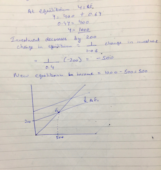 At equilibrium : 4 = AE Y = 400 t 0.64 0.44= 400 4= looo Investment decreases by 200 Change in equilibrium = L change in inve