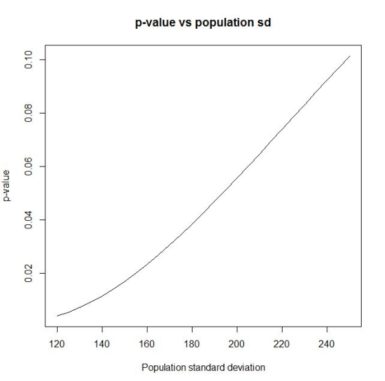 p-value vs population sd 120 140 160 180 200220 240 Population standard deviation