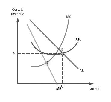 Costs & Revenue МC АТС P MR Output AR