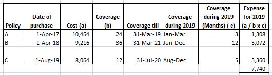 Policy А B Date of purchase 1-Apr-17 1-Apr-18 Cost (a) 10,464 9,216 Coverage (b) 24 36 Coverage Coverage till during 2019 31-