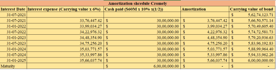 Amortization shcedule Cromely Interest Date Interest expense (Carrying value x 6%) Cash paid ($60M X 10% X(1/2)) Amortization