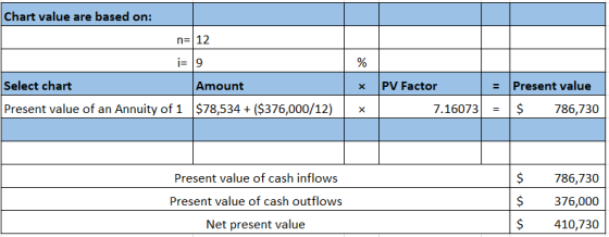 Chart value are based on: n= 12 Select chart Amount Present value of an Annuity of 1 $78,534 + ($376,000/12) PV Factor 7.1607