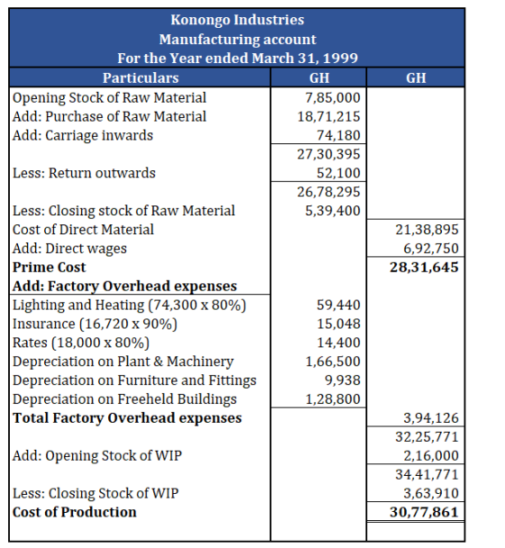 GH Konongo Industries Manufacturing account For the Year ended March 31, 1999 Particulars GH Opening Stock of Raw Material 7,
