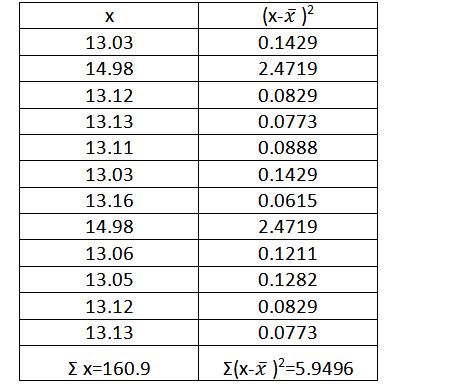 13.03 14.98 13.12 13.13 13.11 13.03 13.16 14.98 13.06 13.05 13.12 13.13 (x-x)2 0.1429 2.4719 0.0829 0.0773 0.0888 0.1429 0.06