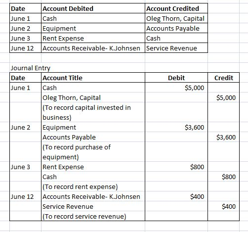 Date June 1 June 2 Account Debited Account Credited Cash Oleg Thorn, Capital Equipment Accounts Payable Rent Expense Cash Acc