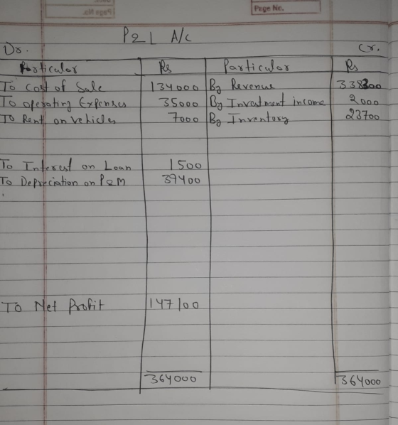csps Page Ne. Pel Alc Particular Rs particular To cost of Sale 1 134000 By Revenue 338300 To operating Expenses 35000 By Inve