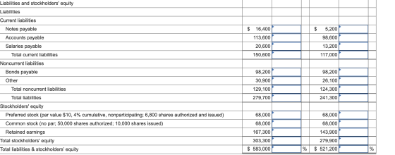 Liabilities and stockholders equity Liabilities $ $ Current liabilities Notes payable Accounts payable Salaries payable Tota