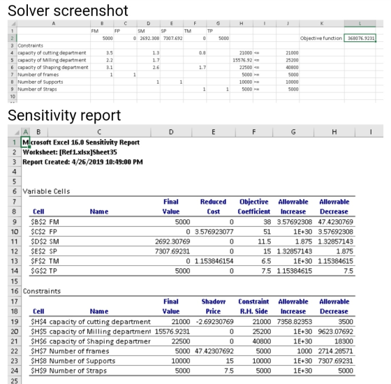 Solver screenshot A с F G H J 1 B FM FP 5000 D E SM SP TM 0 2692.308 7307.692 TP 0 2 5000 Objective function 368076.9231 0.8