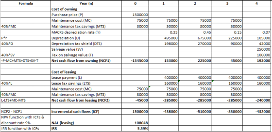 Year (n) Formula 0 1 2 4 Cost of owning Purchase price (P) 1500000 75000 Maintenance cost (MC) 75000 75000 75000 40%*MC 30000