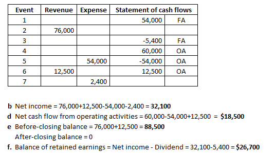 Event Revenue Expense Statement of cash flows 54,000 FA 76,000 -5,400 60,000 -54,000 12,500 FA OA ОА OA 54,000 12,500 2,400 b