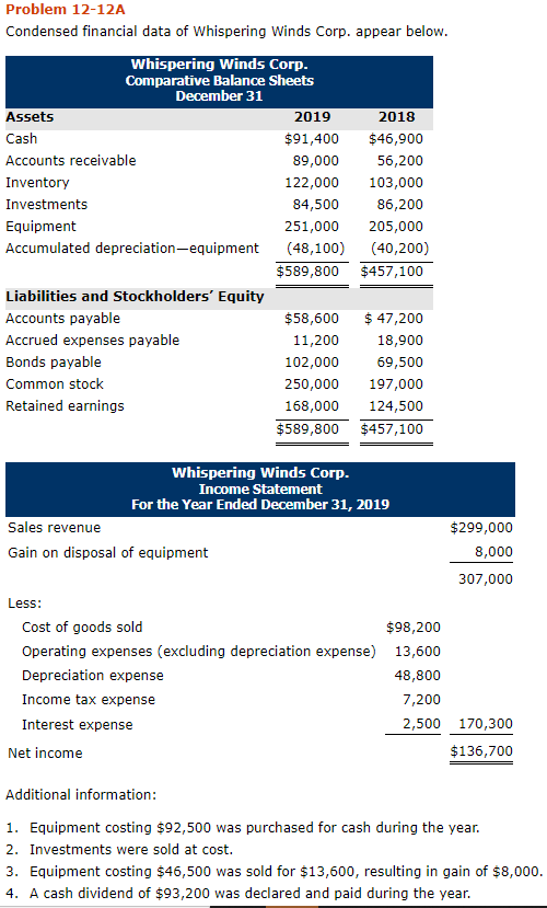 Problem 12-12A Condensed financial data of Whispering Winds Corp. appear below. Whispering Winds Corp. Comparative Balance Sh