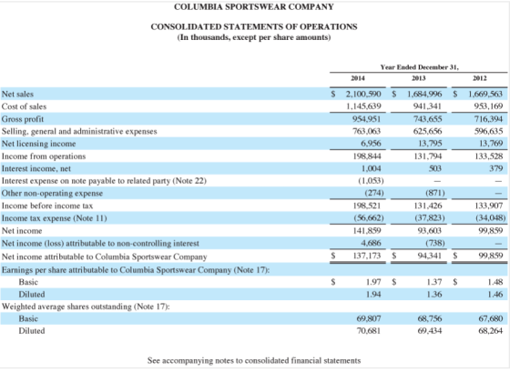 COLUMBIA SPORTSWEAR COMPANY CONSOLIDATED STATEMENTS OF OPERATIONS (In thousands, except per share amounts) Year Ended Decembe