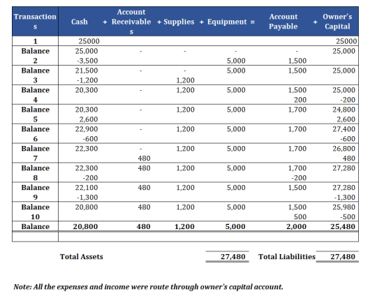 Transaction S Account + Receivable + Supplies + Equipment Cash Account Payable Owners Capital S 25000 25,000 25000 25,000 -3