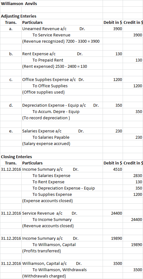 Williamson Anvils Adjusting Enteries Trans. Particulars a. Unearned Revenue a/c Dr. To Service Revenue (Revenue recognized) 7