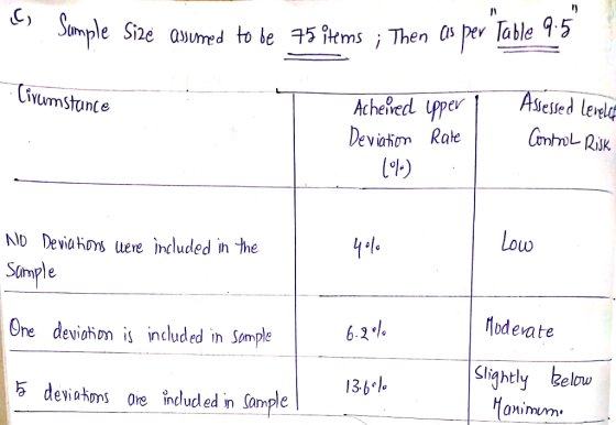 per Table 9.5 Sumple Si2e aumed to be 75 iems ; Then s Asessed lerel Civumstance Acheied per Deviaton Rate ComtoL Rik Low ND