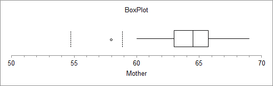 BoxPlot 55 60 70 Mother 65 50