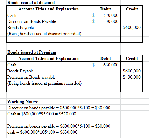 Credit Bonds issued at discount Account Titles and Explanation Cash Discount on Bonds Payable Bonds Payable (Being bonds issu