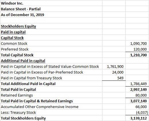 Windsor Inc. Balance Sheet - Partial As of December 31, 2019 1,090,700 120,000 1,210,700 Stockholders Equity Paid in capital