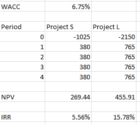 WACC 6.75% Period Project S Project L -1025 -2150 380 765 380 765 380 765 380 765 NPV 269.44 455.91 IRR 5.56% 15.78%