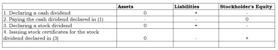 Assets Liabilities Stockholders Equity 0 + O | 1. Declaring a cash dividend 2. Paying the cash dividend declared in (1) 3. D