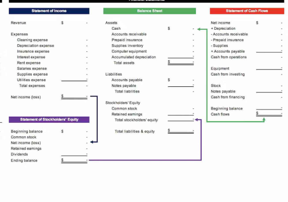 Statement of Income Balance Sheet Statement of Cash Flows Revenue Assets Cash Accounts receivable Prepaid insurance Supplies