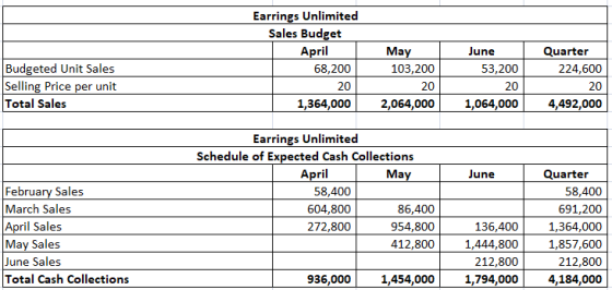 Earrings Unlimited Sales Budget April 68,200 20 1,364,000 May | 103,200 June 53,200 Budgeted Unit Sales Selling Price per uni