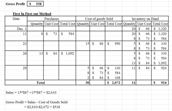 Gross Profit S 538 First In First out Method Date Purchases Cost of goods Sold Inventory on Hand Quantity Unit Cost Total Cos