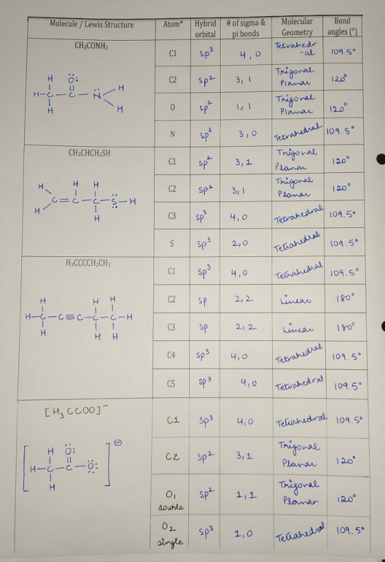 Molecule / Lewis Structure Atom* Hybrid orbital # of sigma & pi bonds CH3CONH2 Sp3 4,0 sp2 Molecular Bond Geometry angles Tet