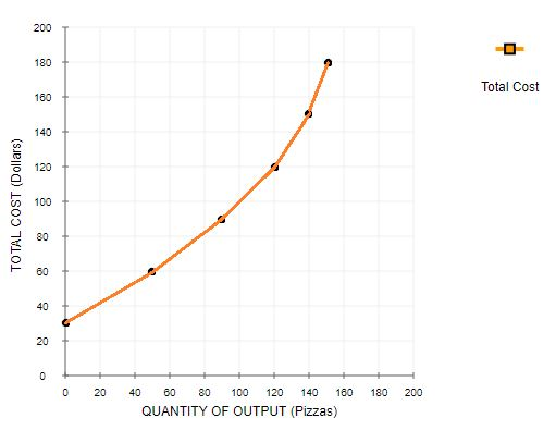 200 T 180 Total Cost 160 140 T ㆆ 120 D 100 ー80 60 40 20 0 20 40 0 0 100 120 140 180 180 200 QUANTITY OF OUTPUT (Pizzas)