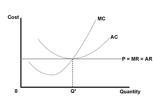 Cost MC AC P MR AR 0 Quantity