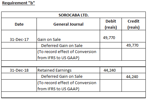 Requirement b SOROCABA LTD. Debit Credit General Journal Date (reais) (reais) 49,770 Gain on Sale 31-Dec-17 49,770 Deferred