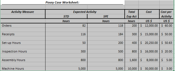 Posey Case Worksheet Activity Measure Expected Activity Total Cost Cost per Activity us S STD SPE Exp Act hours hours us S 200 S 12,000.00$ 60.00 300 $ 15,000.00 50.00 400 20,250.00$ 50.63 800 $ 16,000.00 20.00 800 1,600$ 8,000.00$ 5.00 5,000 10,000 30,000.00 S 3.00 Orders 82 118 116 Receipts Set-up Hours Inspection Hours Assembly Hours 184 50 200 300 500 800 Machine Hours 5,000