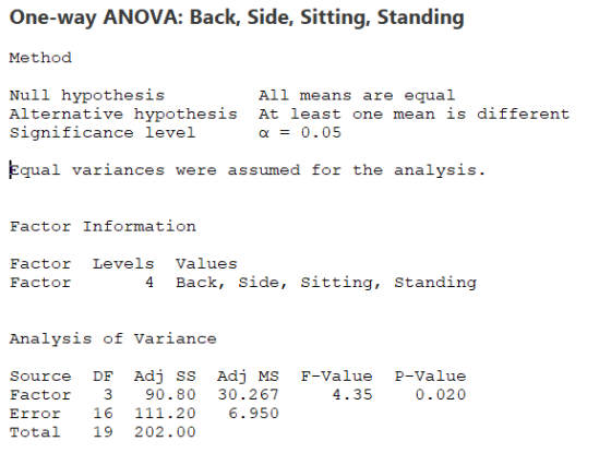 One-way ANOVA: Back, Side, Sitting, Standing Method Null hypothesis All means are equal Alternative hypothesis At least one m