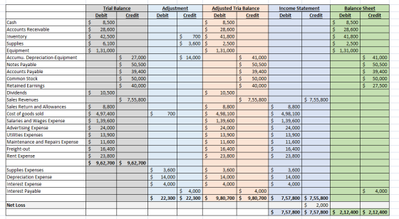 Income Statement Debit Credit Adjustment Debit Credit $ $ S 700 $ $ 3,600 $ $ $ 14,000 LIII Cash Accounts Receivable Inventor