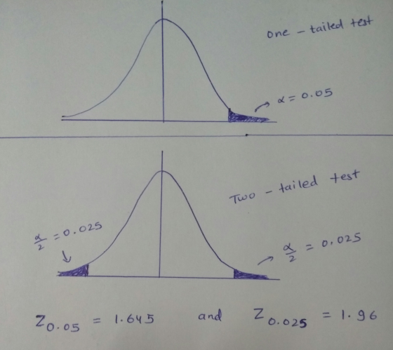 tailed test one x=0.05 tailed test Two -0.025 a = 0,025 E - 1.645 and Zo.o5 20.025 = 1.96