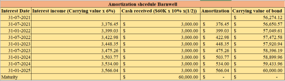 Amortization shcedule Barnwell Interest Date Interest income (Carrying value x 6%) Cash received (S60K x 10% X(1/2)) Amortiza