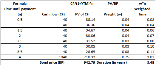 CF/(1+YTM)^n PV/BP Formula Time until payment (n) Cash flow (CF) 0.5 1.5 PV of CF Weight (w) 38.14 0.04 36.36 0.04 34.67 0.04