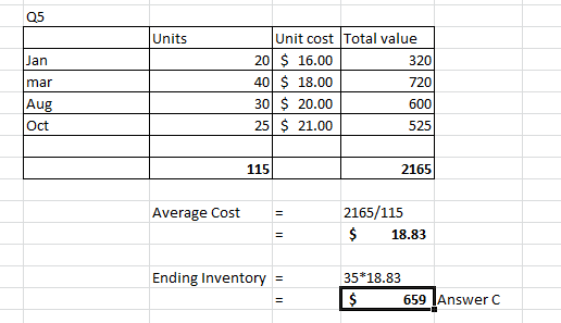 Units 320 Jan mar Aug Oct Unit cost Total value 20 $ 16.00 40 $ 18.00 720 30 $ 20.00 600 25 $ 21.00 525 115 2165 Average Cost