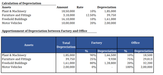 Calculation of Depreciation Assets Plant & Machinery Furniture and Fittings Freehold Buildings Motor Vehicles Amount Rate 18,