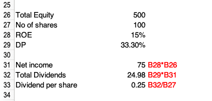 25 26 Total Equity 27 No of shares 28 ROE 29 DP 30 31 Net income 32 Total Dividends 33 Dividend per share 34 500 100 15% 33.30% 75 B28 B26 24.98 B29 B31 0.25 B32/B27