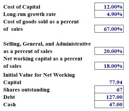 12.00% 4.90% Cost of Capital Long-run growth rate Cost of goods sold as a percent of sales 67.00% 20.00% 18.00% Selling, Gene