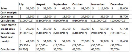 July $ 51,000$51,000 61,00091,000 1,11,000 1,29,000 August September October November December Sales Cash receipt Cash sales $15,30015,300 18,30027,300 33,300$38,700 Calculation (51000*0.3) (51000*0.3) (61000*0.3) (91000*0.3) (111000*0.3) (129000*0.3) Prior month credit sales28,700 35,700$35,70042,700 $ 63,700 $77,700 Calculation (41000*0.7) (51000*0.7)(51000*0.7) (61000#0.7) (91000*0.7) (111000*0.7) Total cash receipt $ 44,000 $ 51,000 54,000$70,000 97,000 $1,16,400 (15,300 (15,300 (18,300 (27,300(33,300+ (38,700 + 77,700) Calculation 28,700) 35,700) 35,700) 42,700) 63,700)