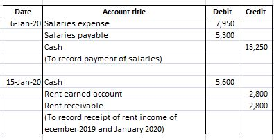 Credit Date Account title 6-Jan-20 Salaries expense Salaries payable Cash (To record payment of salaries) Debit 7,950 5,300 1