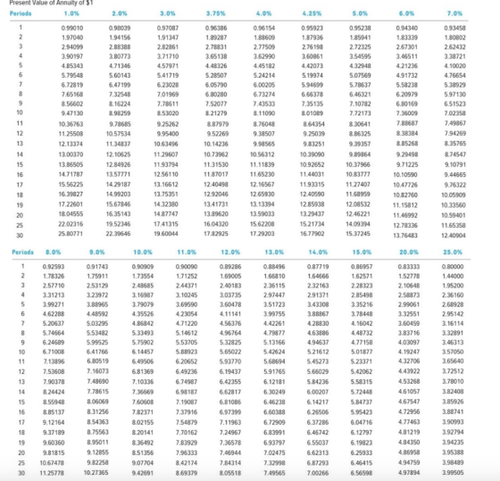 Present Value of Annuity of $1 Periods 1.0% 2.0% 3.0% 3.75% 4.0% 4.25% 5.0% 6.0% 7.0% 0.99010 1.97040 2.94099 3.90197 4.85343