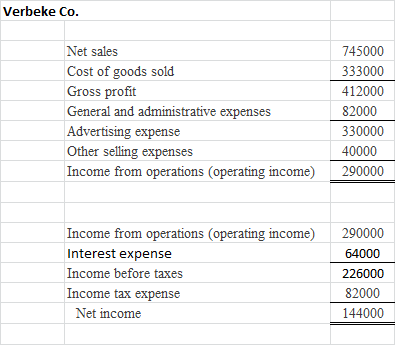 Verbeke Co. Net sales Cost of goods sold Gross profit General and administrative expenses Advertising expense Other selling e