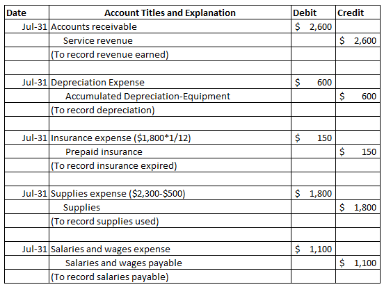 Debit Credit $ 2,600 Date Account Titles and Explanation Jul-31 Accounts receivable Service revenue (To record revenue earned
