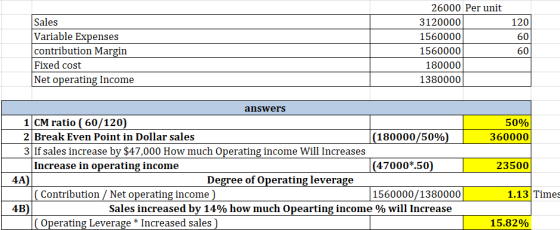 120 60 Sales Variable Expenses contribution Margin Fixed cost Net operating Income 26000 Per unit 3120000 1560000 1560000 180