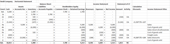 Redd Company Horizontal Statement Balance Sheet Income Statement Statement of CF Stockholders Equity Liabilties Calculation A